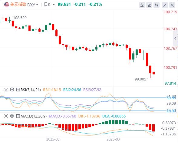 美国再次暂停部分商品关税，美元一度失守100关口(图1)