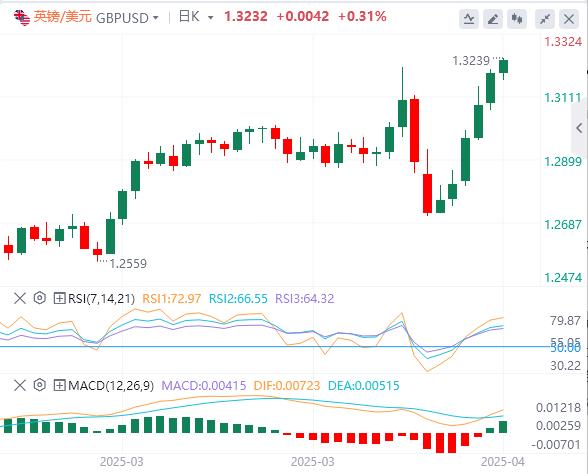 美联储一句话刺激债市，美元继续失宠(图2)