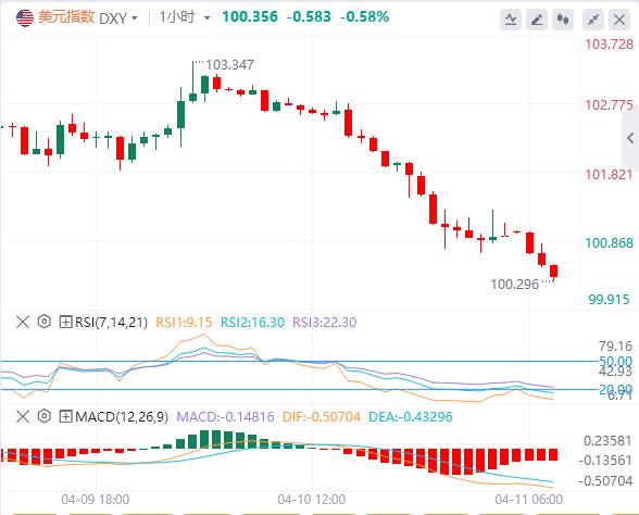 The US dollar fell to the 100 mark, and gold continued to set new historical highs!(图1)