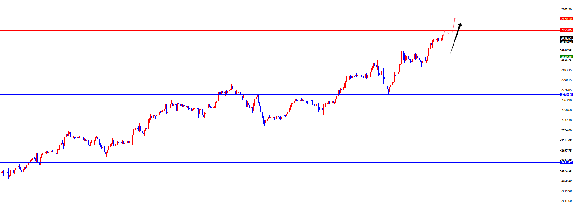 XM Forex Platform: Gold four-hour support soared to a new high, Europe and the United States are waiting for the test of daily and weekly resistance (Figure 2)
