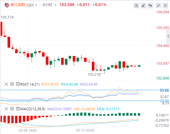 XM外汇外汇分析：美国通胀降温未改降息前景，美元徘徊5个月低位