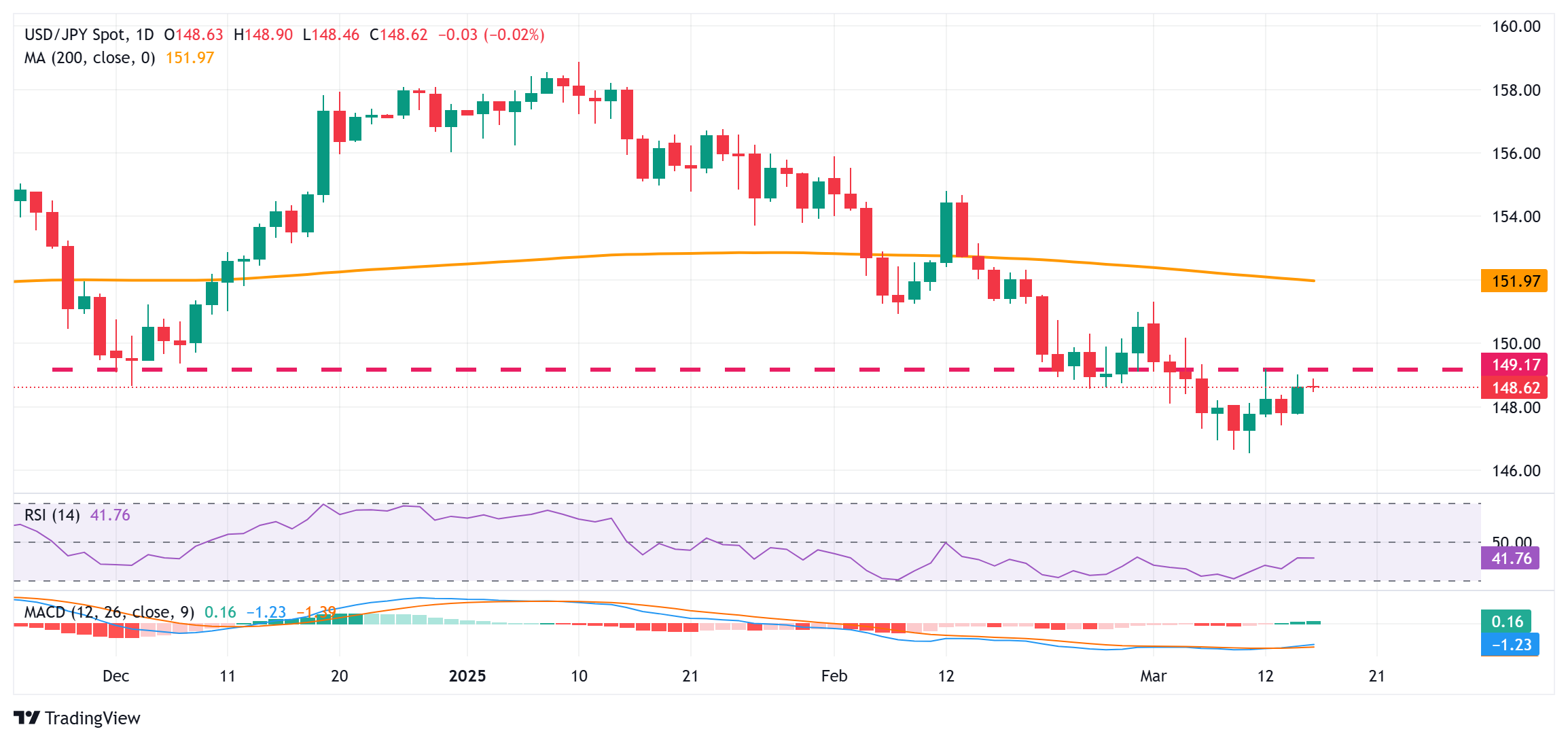 日元兑美元在日本央行与美联储预期分歧的情况下，仍然保持看涨偏向