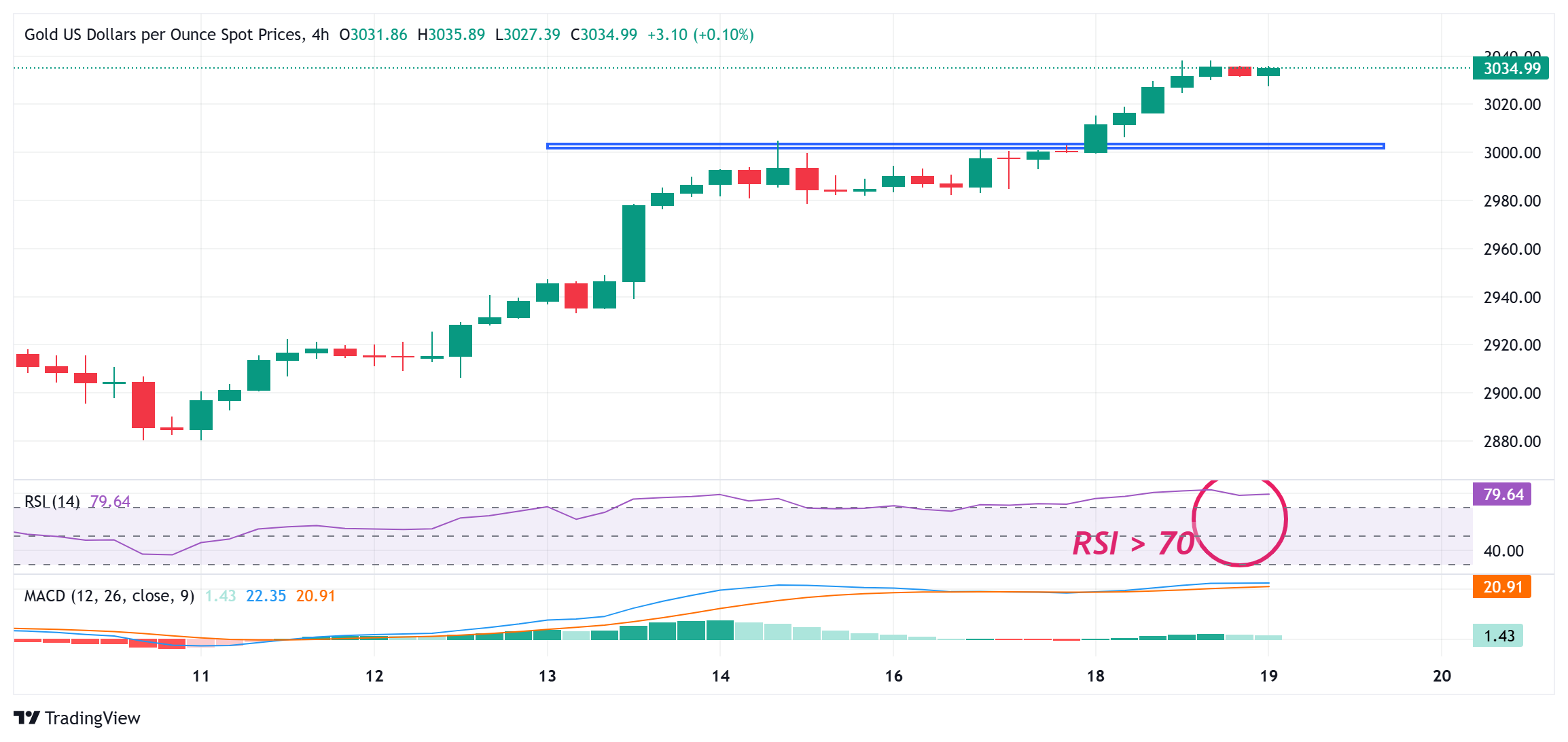 金价在历史最高点附近保持稳定；美联储决策备受关注