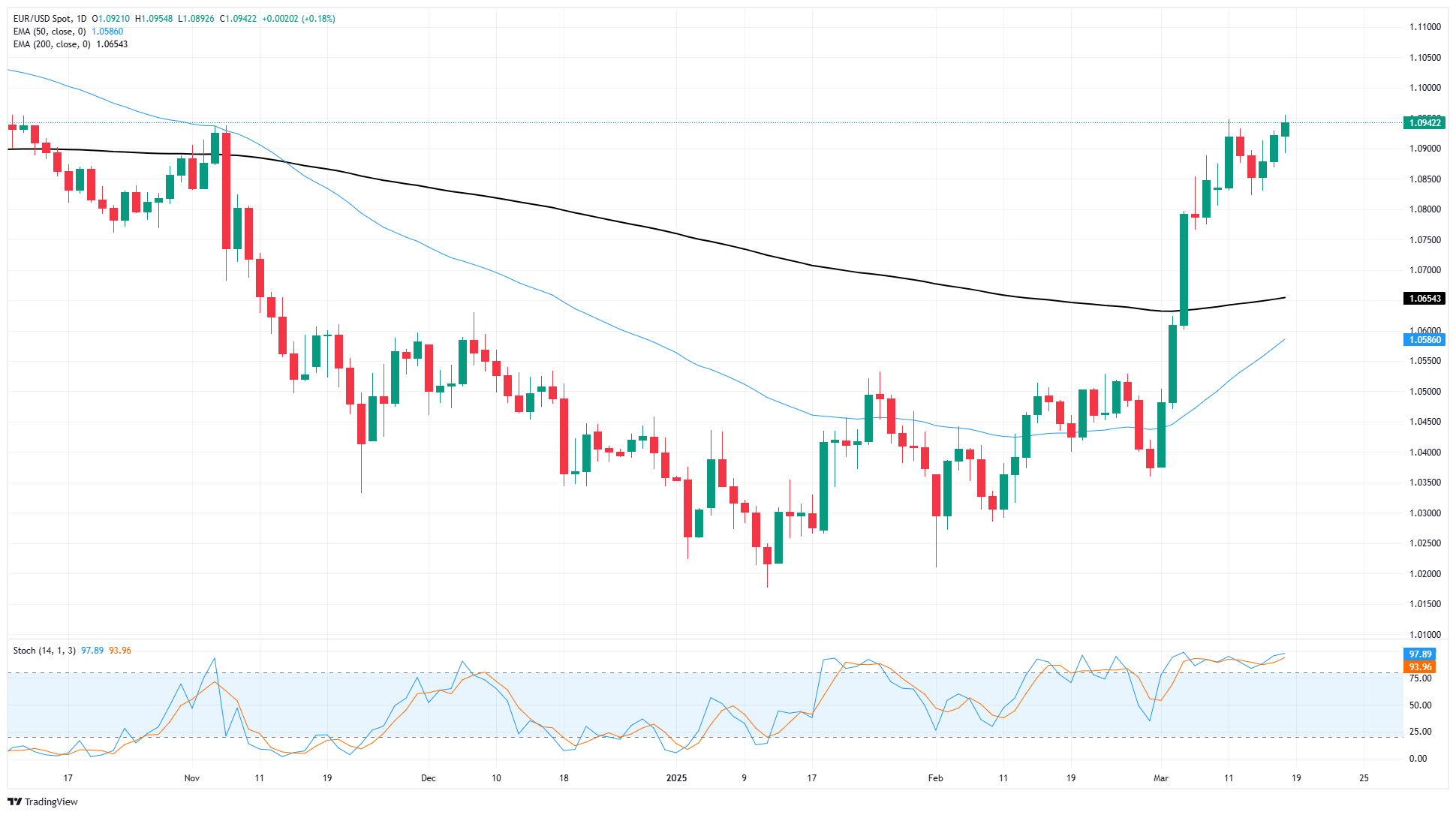 欧元/美元触及新多年来的高点，因美联储利率预期影响重大