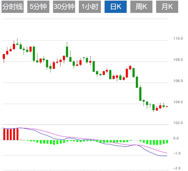 全球贸易担忧加剧，美元或出现季度下跌，本周市场迎来非农周
