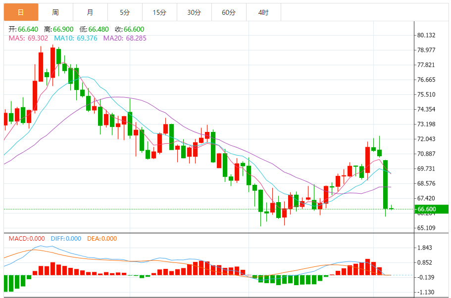 油价窄幅震荡 OPEC+增产突袭战，关税冲击波蔓延 