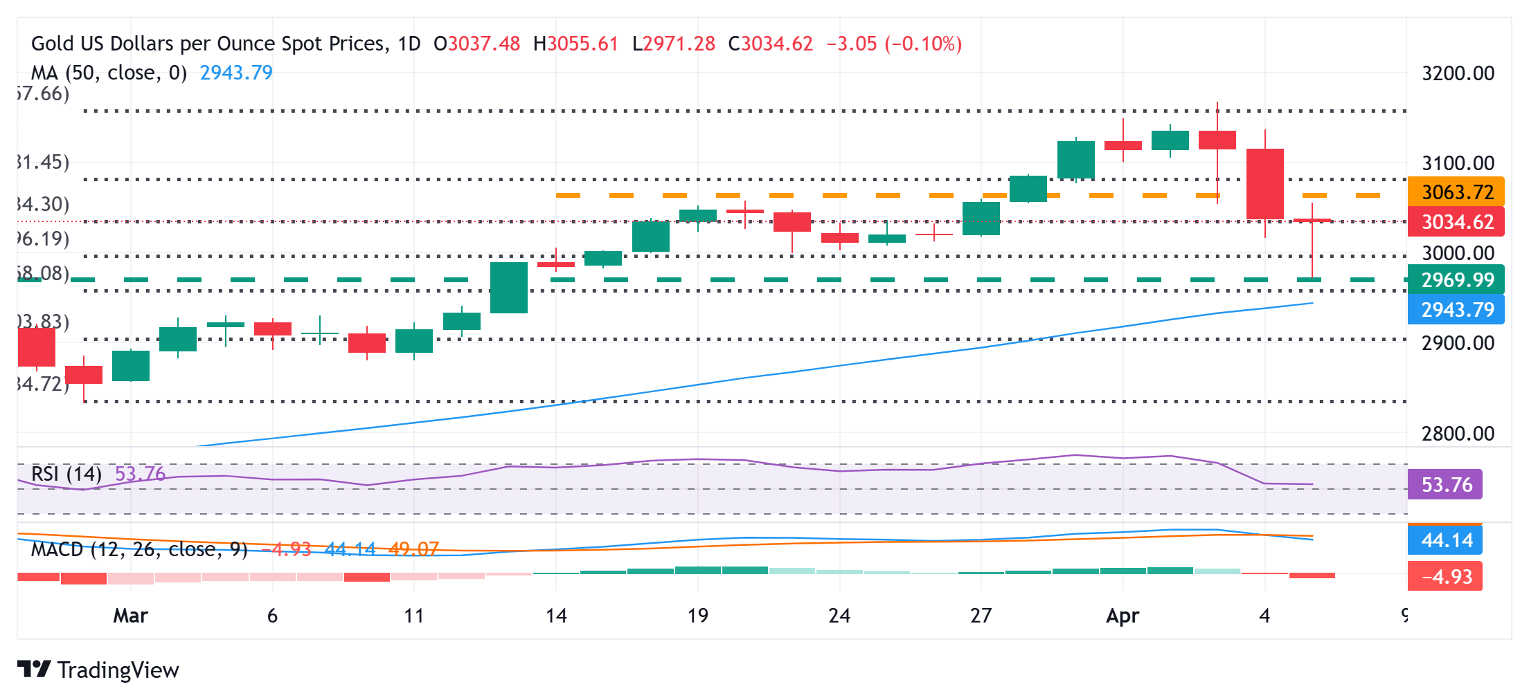 黄金价格必须突破3055美元的水平支撑转阻力，以支持进一步上涨的前景